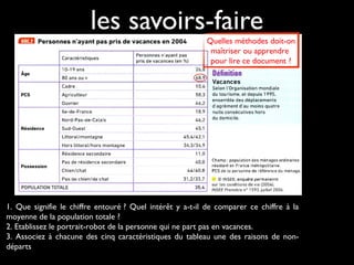 les savoirs-faire
1. Que signifie le chiffre entouré ? Quel intérêt y a-t-il de comparer ce chiffre à la
moyenne de la population totale ?
2. Etablissez le portrait-robot de la personne qui ne part pas en vacances.
3. Associez à chacune des cinq caractéristiques du tableau une des raisons de non-
départs
Quelles méthodes doit-on
maîtriser ou apprendre
pour lire ce document ?
 