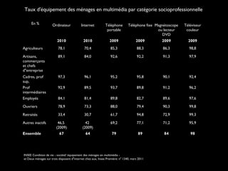 En % Ordinateur Internet Téléphone
portable
Téléphone fixe Magnétoscope
ou lecteur
DVD
Téléviseur
couleur
2010 2010 2009 2009 2009 2009
Agriculteurs 78,1 70,4 85,3 88,3 86,3 98,8
Artisans,
commerçants
et chefs
d"entreprise
89,1 84,0 92,6 92,2 91,3 97,9
Cadres, prof
sup,
97,3 96,1 95,2 95,8 90,1 92,4
Prof
intermédiaires
92,9 89,5 93,7 89,8 91,2 96,2
Employés 84,1 81,4 89,8 82,7 89,6 97,6
Ouvriers 78,9 73,3 88,0 79,4 90,3 99,8
Retraités 33,4 30,7 61,7 94,8 72,9 99,3
Autres inactifs 46,5
(2009)
42
(2009)
69,2 77,1 71,2 95,9
Ensemble 67 64 79 89 84 98
INSEE Condition de vie - société! équipement des ménages en multimédia -
et Deux ménages sur trois disposent d"internet chez eux, Insee Première: n" 1340, mars 2011
Taux d'équipement des ménages en multimédia par catégorie socioprofessionnelle
 