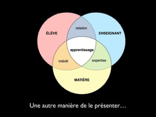 Une autre manière de le présenter…
 