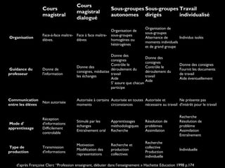Cours
magistral
Cours
magistral
dialogué
Sous-groupes
autonomes
Sous-groupes
dirigés
Travail
individualisé
Organisation
Face-à-face maître-
élèves.
Face à face maître-
élèves
Organisation de
sous-groupes
homogènes ou
hétérogènes
Organisation de
sous-groupes
Alternance de
moments individuels
et de grand groupe
Individus isolés
Guidance du
professeur
Donne de
l'information
Donne des
consignes, médiatise
les échanges
Donne des
consignes
Contrôle le
déroulement du
travail
Aide
S' assure que chacun
participe
Donne des
consignes
Contrôle le
déroulement du
travail
Aide
Donne des consignes
Fournit les documents
de travail
Aide éventuellement
Communication
entre les élèves
Non autorisée
Autorisée à certains
moments
Autorisée en toutes
circonstances
Autorisée et
nécessaire au travail
Ne présente pas
d'intérêt pour le travail
Mode d'
apprentissage
Réception
d'informations
Difficilement
controlable
Stimulé par les
échanges
Entraînement oral
Apprentissages
méthodologiques
Recherche
Résolution de
problèmes
Assimilation
Recherche
Résolution de
problème
Assimilation
Entraînement
Type de
production
Transmission
d'informations
Motivation
Modification des
representations
Recherche et
production
collectives
Recherche
collective
Production
individuelle
Individuelle
d’après Françoise Clerc “Profession enseignant, débuter dans l’enseignement » Hachette Education 1998 p.174
 