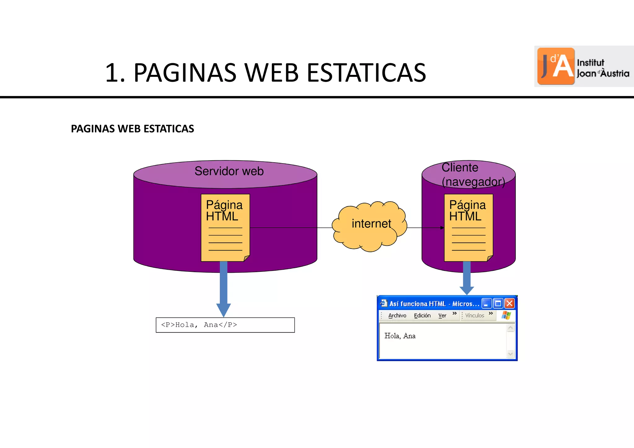 Página
HTML
Página
HTML
internet
Servidor web Cliente
(navegador)
<P>Hola, Ana</P>
1. PAGINAS WEB ESTATICAS
PAGINAS WEB ESTATICAS
 