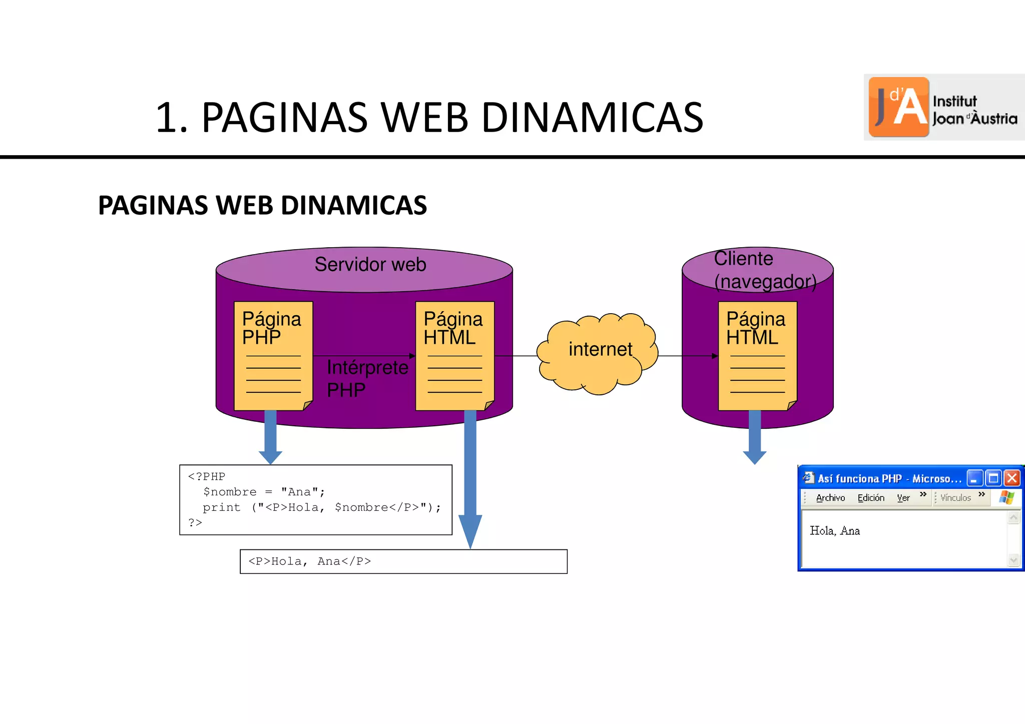Página
PHP
Intérprete
PHP
Página
HTML
Página
HTML
internet
Servidor web Cliente
(navegador)
<?PHP
$nombre = "Ana";
print ("<P>Hola, $nombre</P>");
?>
<P>Hola, Ana</P>
1. PAGINAS WEB DINAMICAS
PAGINAS WEB DINAMICAS
 