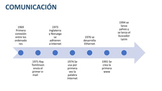 COMUNICACIÓN
1969
Primera
conexión
entre los
ordenado
res
1971 Ray
Tomlinson
envía el
primer e-
mail
1973
Inglaterra
y Noruega
se
adhieren
a Internet
1974 Se
usa por
primera
vez la
palabra
Internet
1976 se
desarrolla
Ethernet
1991 Se
crea la
primera
www
1994 se
lanza
yahoo y
se lanza el
buscador
Lycos
 
