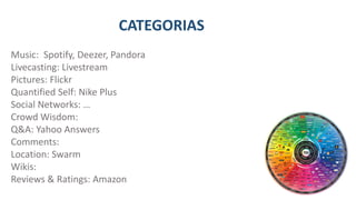 CATEGORIAS
Music: Spotify, Deezer, Pandora
Livecasting: Livestream
Pictures: Flickr
Quantified Self: Nike Plus
Social Networks: …
Crowd Wisdom:
Q&A: Yahoo Answers
Comments:
Location: Swarm
Wikis:
Reviews & Ratings: Amazon
 