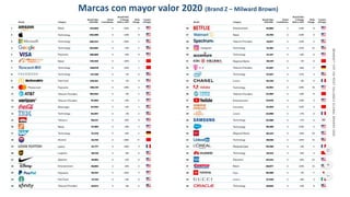Marcas con mayor valor 2020 (Brand Z – Milward Brown)
 
