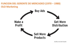 FUNCION DEL GERENTE DE MERCADEO (1970 – 1980)
OLD Marketing
Gráfica de Seth Godin
 