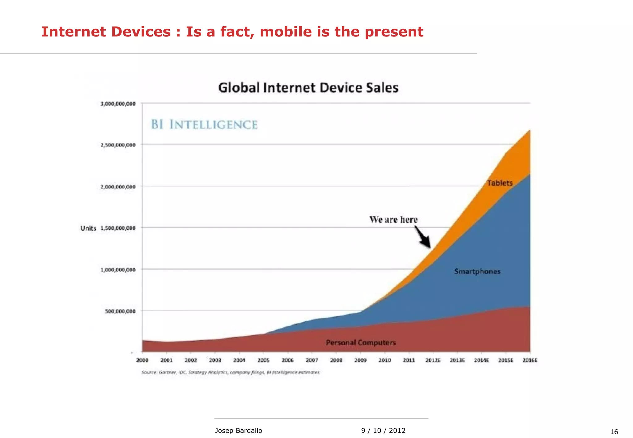 169 / 10 / 2012Josep Bardallo
Internet Devices : Is a fact, mobile is the present
 