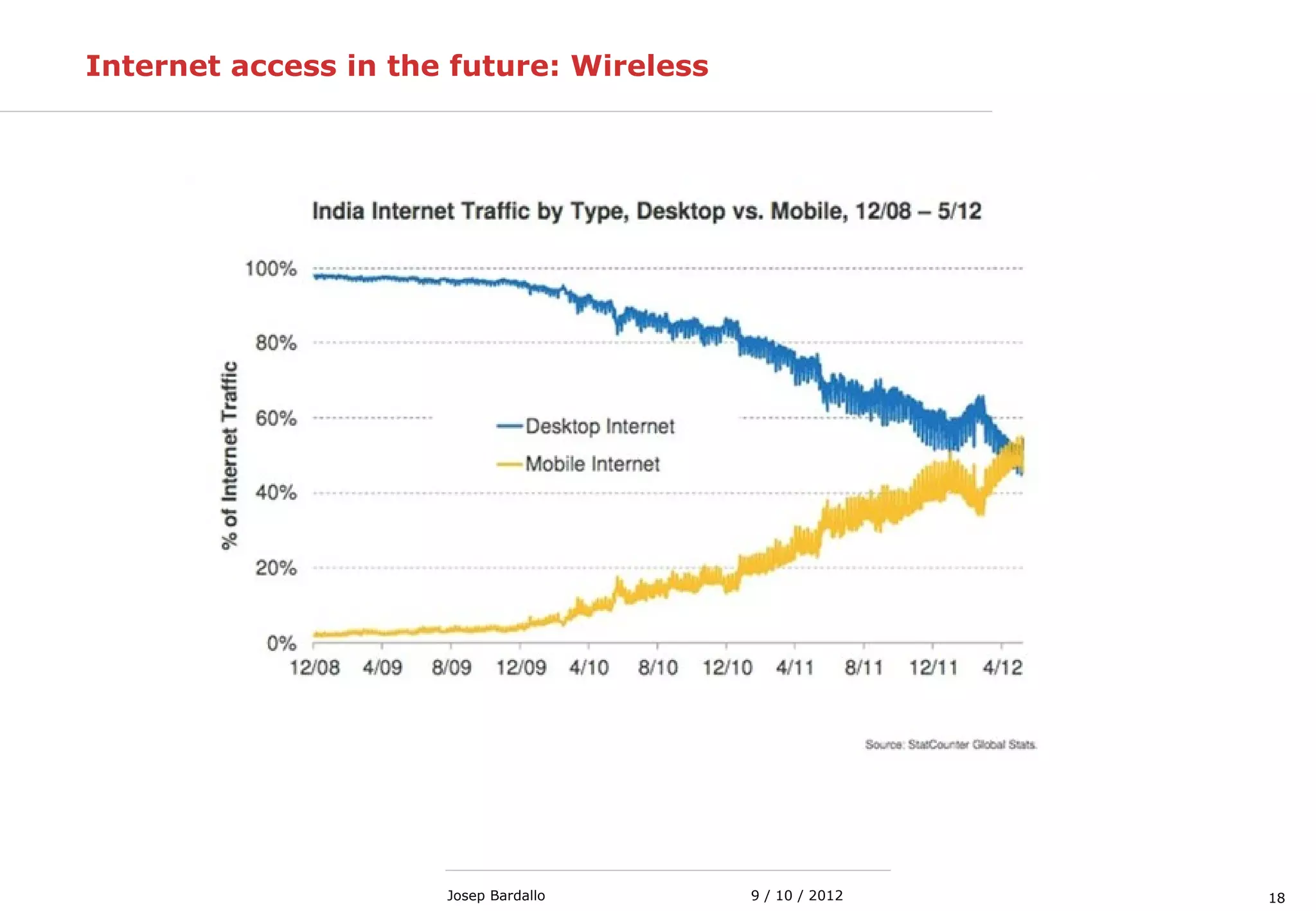 189 / 10 / 2012Josep Bardallo
Internet access in the future: Wireless
 