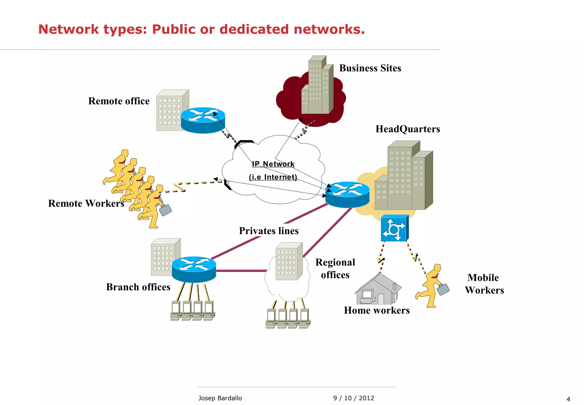 49 / 10 / 2012Josep Bardallo
Network types: Public or dedicated networks.
Remote Workers
HeadQuarters
Mobile
Workers
Business Sites
?
Home workers
Regional
offices
Branch offices
Remote office
?
Privates lines
?
IP Network
(i.e Internet)
 