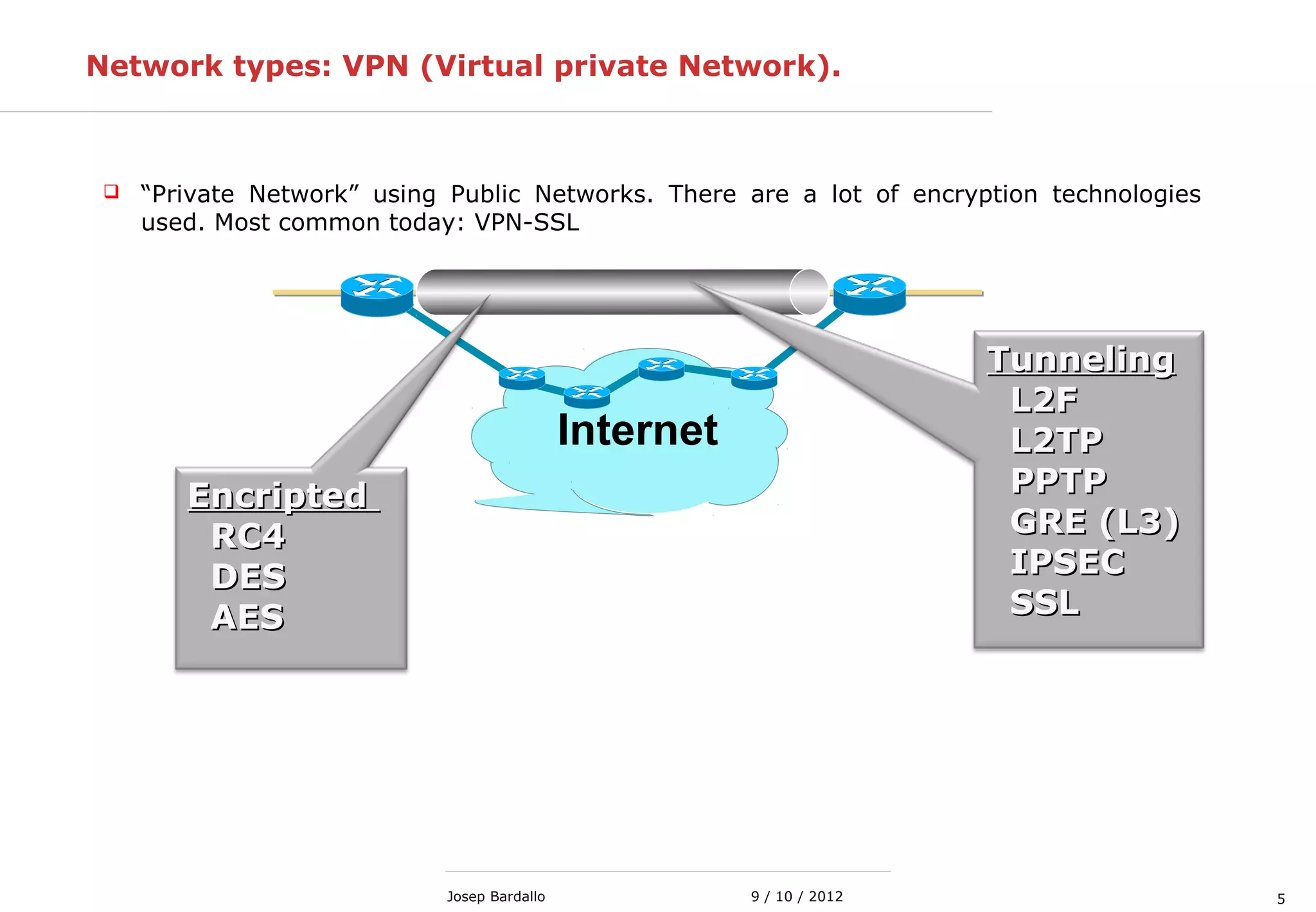 5
 “Private Network” using Public Networks. There are a lot of encryption technologies
used. Most common today: VPN-SSL
9 / 10 / 2012Josep Bardallo
Network types: VPN (Virtual private Network).
Internet
TunnelingTunneling
L2FL2F
L2TPL2TP
PPTPPPTP
GRE (L3)GRE (L3)
IPSECIPSEC
SSLSSL
EncriptedEncripted
RC4RC4
DESDES
AESAES
 