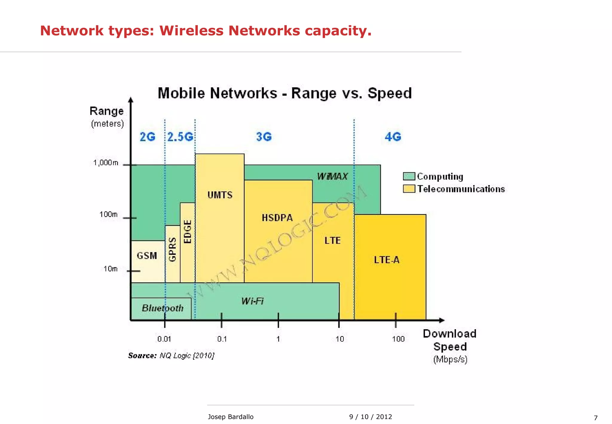 79 / 10 / 2012Josep Bardallo
Network types: Wireless Networks capacity.
 
