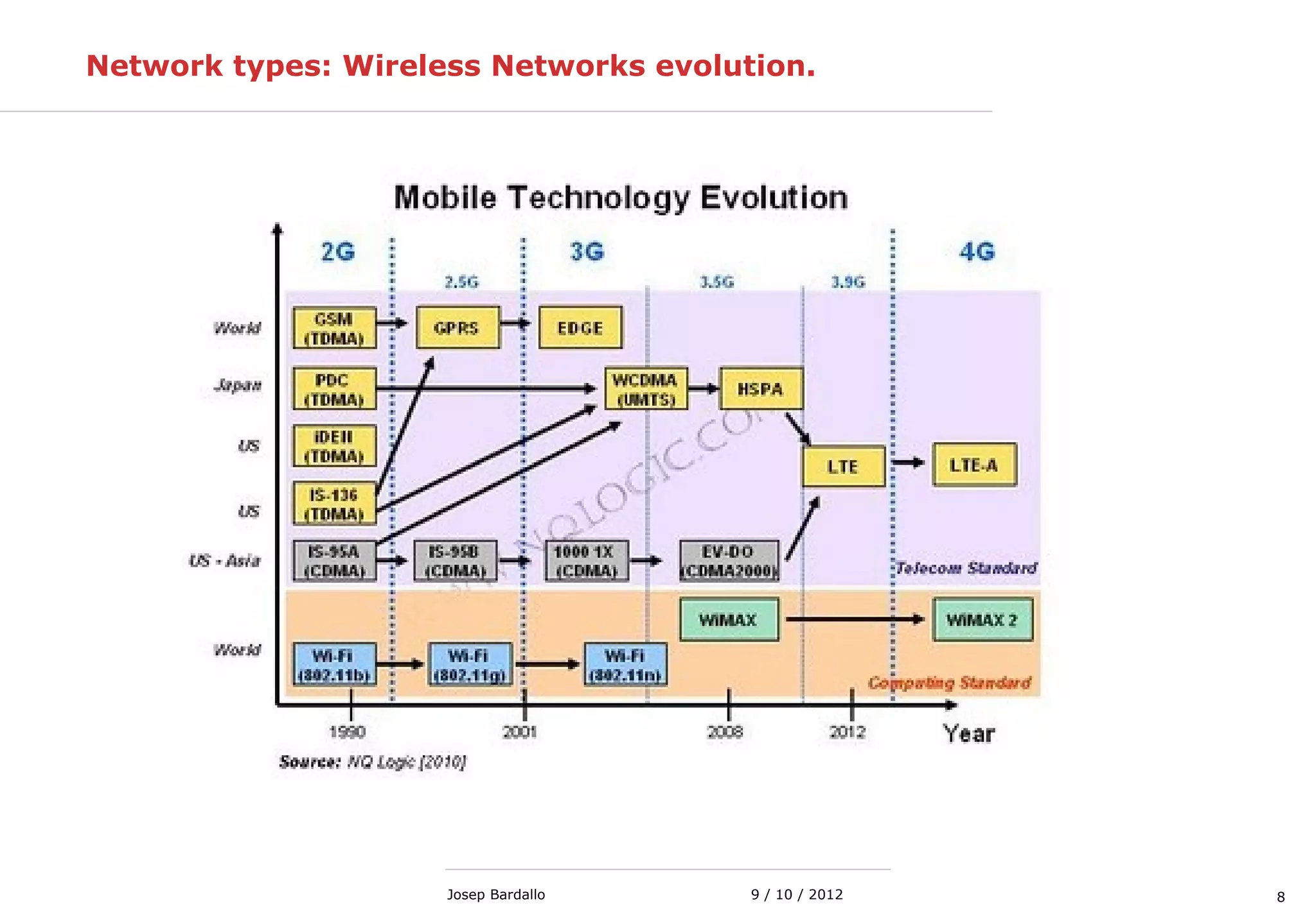 89 / 10 / 2012Josep Bardallo
Network types: Wireless Networks evolution.
 