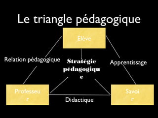 Le triangle pédagogique
Élève
Relation pédagogique

Professeu
r

Stratégie
pédagogiqu
e
Didactique

Apprentissage

Savoi
r

 