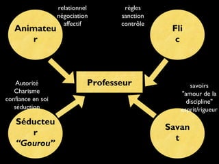 Animateu
r

Autorité
Charisme
confiance en soi
séduction

Séducteu
r
“Gourou”

relationnel
négociation
affectif

règles
sanction
contrôle

Professeur

Fli
c

savoirs
"amour de la
discipline"
esprit/rigueur

Savan
t

 