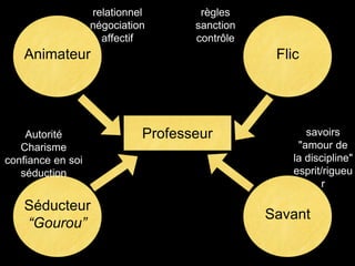 Animateur Flic
Savant
Séducteur
“Gourou”
Professeur
relationnel
négociation
affectif
règles
sanction
contrôle
savoirs
"amour de
la discipline"
esprit/rigueu
r
Autorité
Charisme
confiance en soi
séduction
 