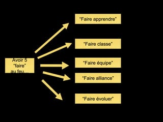 Avoir 5
“faire”
au feu…
“Faire classe”
“Faire équipe”
“Faire apprendre”
“Faire alliance”
“Faire évoluer”
 
