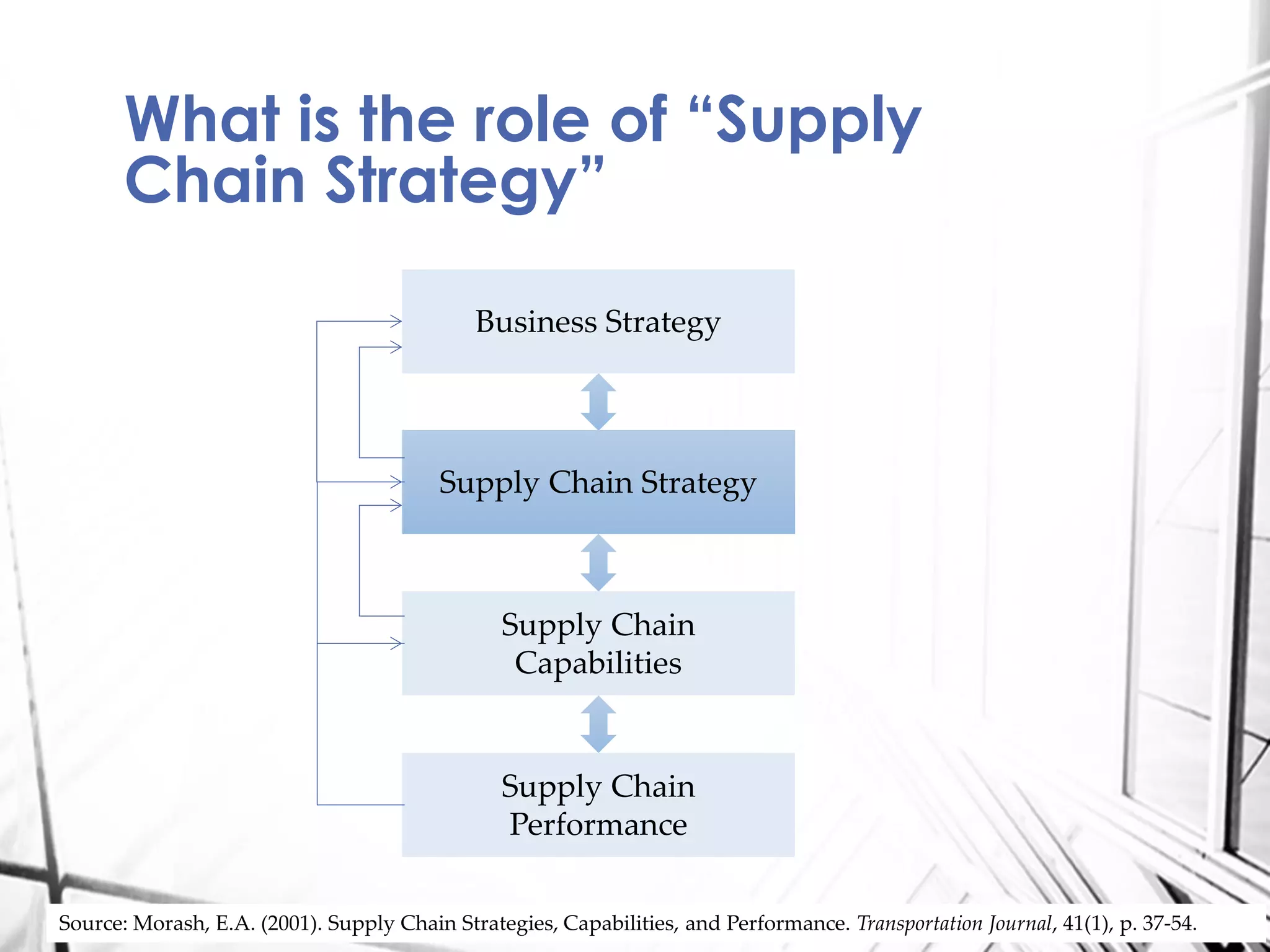 What is the role of “Supply
Chain Strategy”
Business Strategy
Supply Chain Strategy
Supply Chain
Capabilities
Supply Chain
Performance
Source: Morash, E.A. (2001). Supply Chain Strategies, Capabilities, and Performance. Transportation Journal, 41(1), p. 37-54.
 