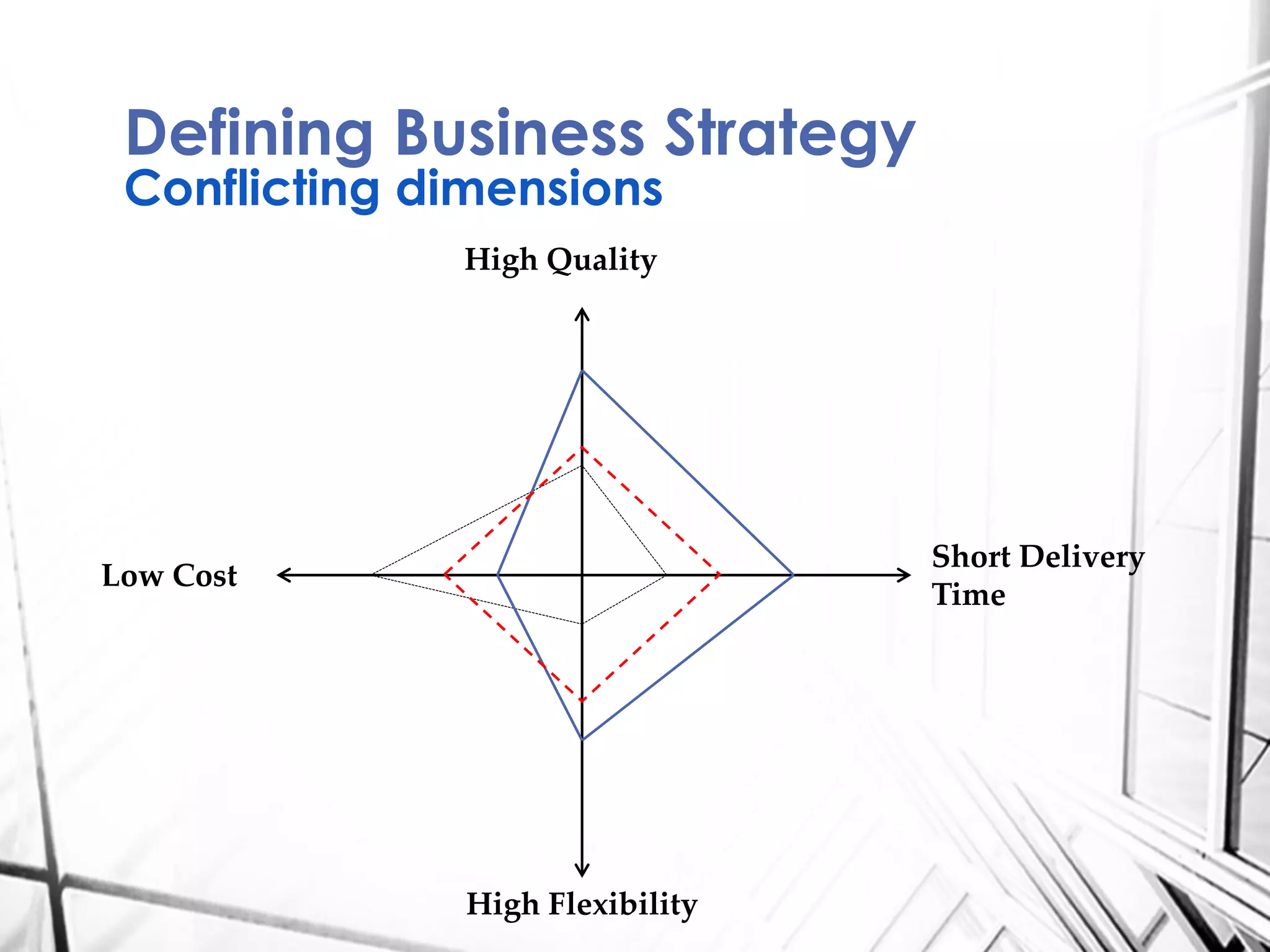 Defining Business Strategy
Conflicting dimensions
High Quality
High Flexibility
Low Cost
Short Delivery
Time
 