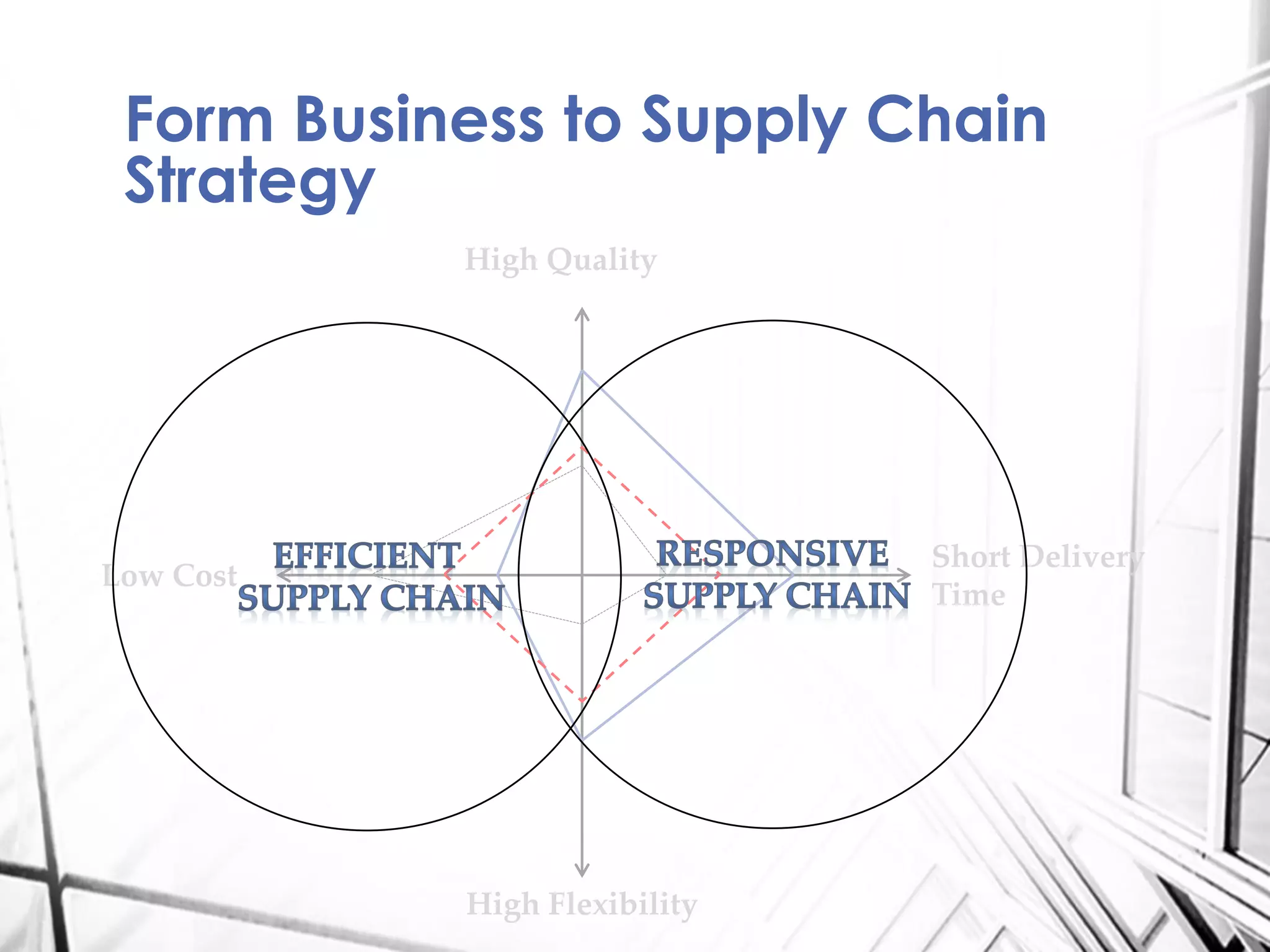 Form Business to Supply Chain
Strategy
High Quality
High Flexibility
Low Cost
Short Delivery
Time
 