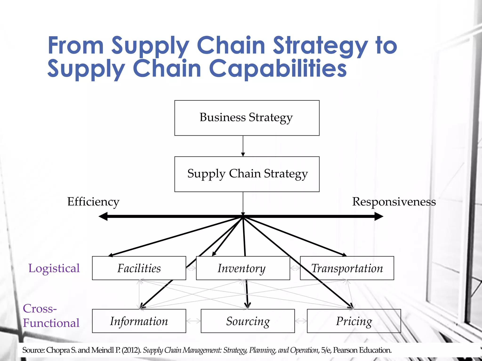 From Supply Chain Strategy to
Supply Chain Capabilities
Facilities Inventory Transportation
Information
Logistical
Sourcing Pricing
Cross-
Functional
Business Strategy
Supply Chain Strategy
Efficiency Responsiveness
Source:ChopraS.andMeindl P.(2012).SupplyChainManagement: Strategy,Planning,andOperation,5/e,PearsonEducation.
 