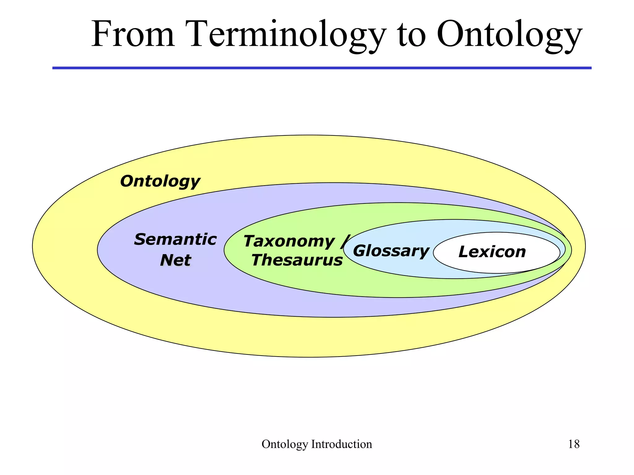 Ontology Introduction 18
From Terminology to Ontology
Ontology
Lexicon
Semantic
Net
Taxonomy /
Thesaurus
Glossary
 