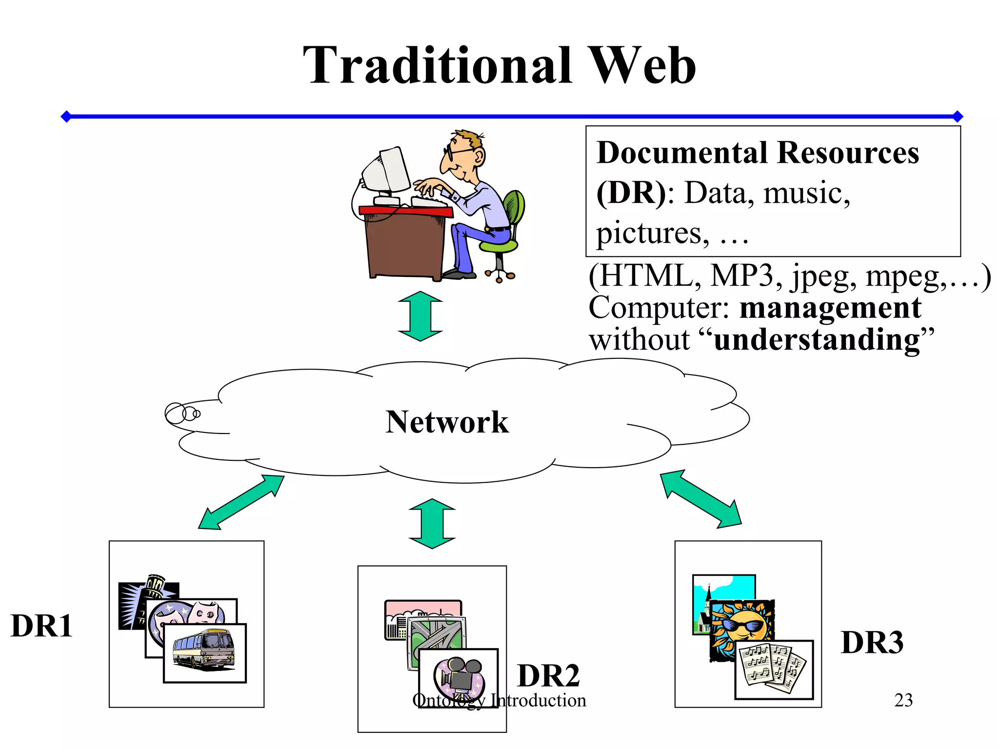 23
Traditional Web
DR1
DR2
DR3
Network
Documental Resources
(DR): Data, music,
pictures, …
(HTML, MP3, jpeg, mpeg,…)
Computer: management
without “understanding”
Ontology Introduction
 