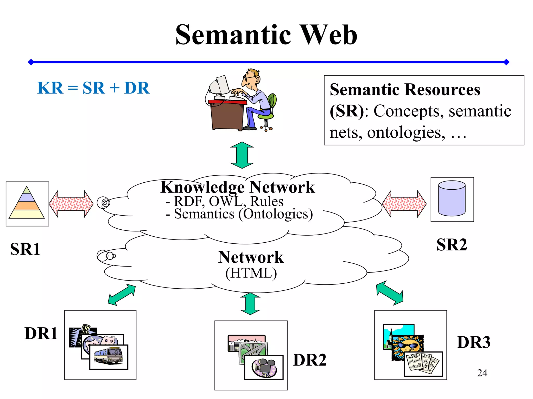 24
Semantic Web
DR2
DR3
Network
(HTML)
Knowledge Network
- RDF, OWL, Rules
- Semantics (Ontologies)
SR1 SR2
Semantic Resources
(SR): Concepts, semantic
nets, ontologies, …
DR1
KR = SR + DR
 