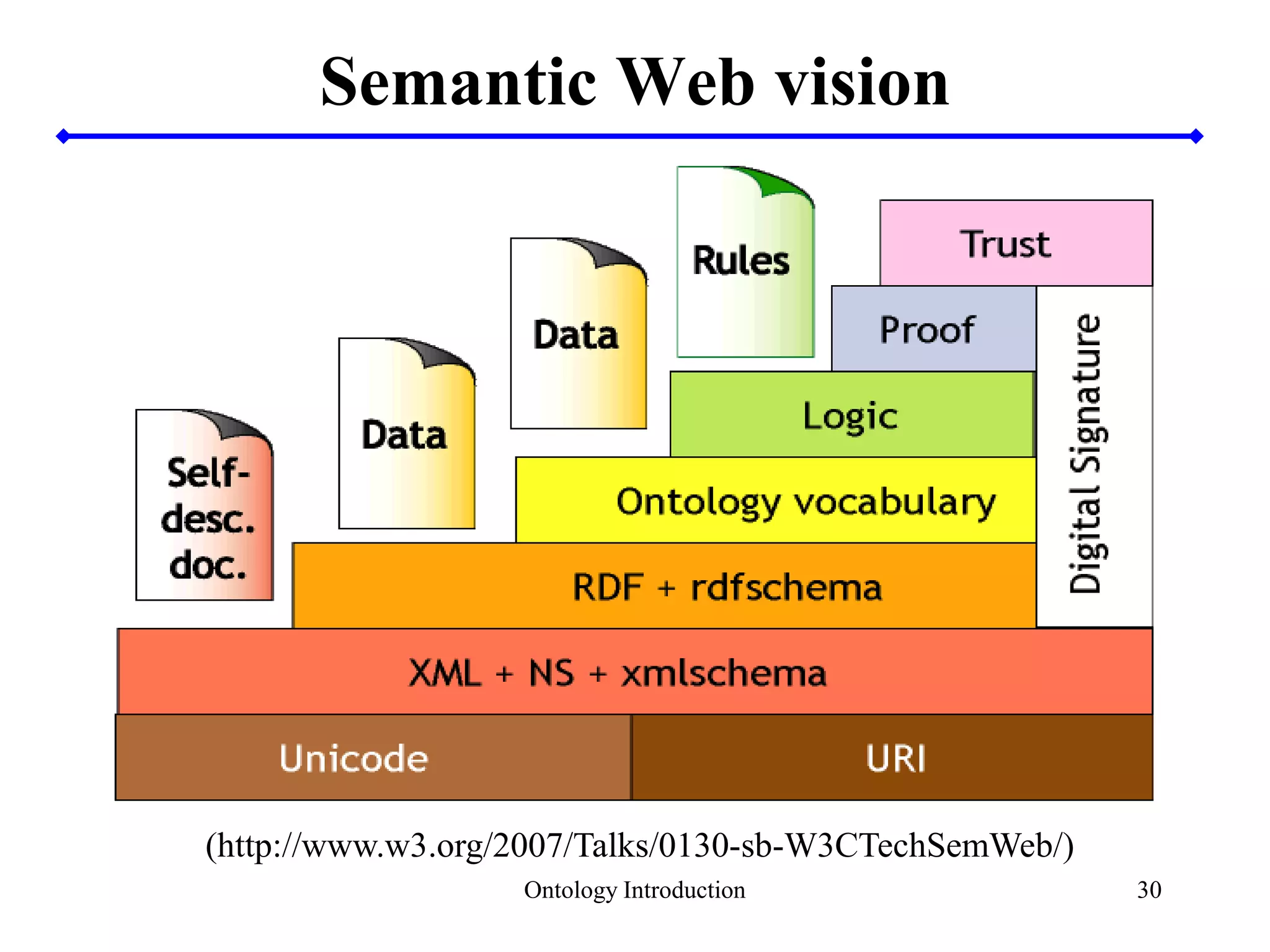 30
Semantic Web vision
(http://www.w3.org/2007/Talks/0130-sb-W3CTechSemWeb/)
Ontology Introduction
 