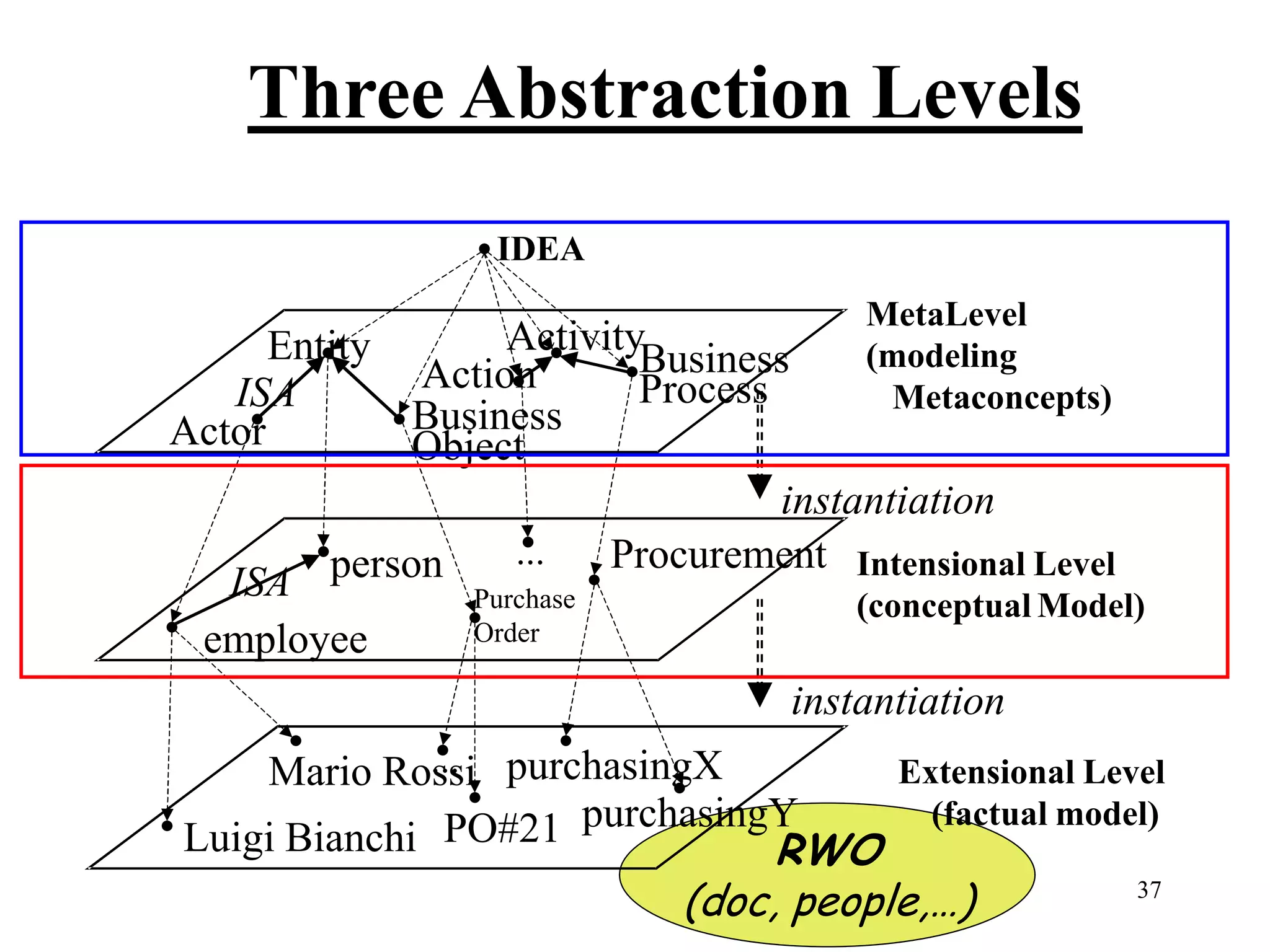 37
RWO
(doc, people,…)
Entity
Actor Business
Object
Business
ProcessISA
person
employee
ISA Purchase
Order
Procurement
Luigi Bianchi
Mario Rossi
PO#21
purchasingX
Intensional Level
(conceptual Model)
Extensional Level
(factual model)
MetaLevel
(modeling
Metaconcepts)
...
Activity
Action
purchasingY
...
IDEA
instantiation
instantiation
Three Abstraction Levels
 