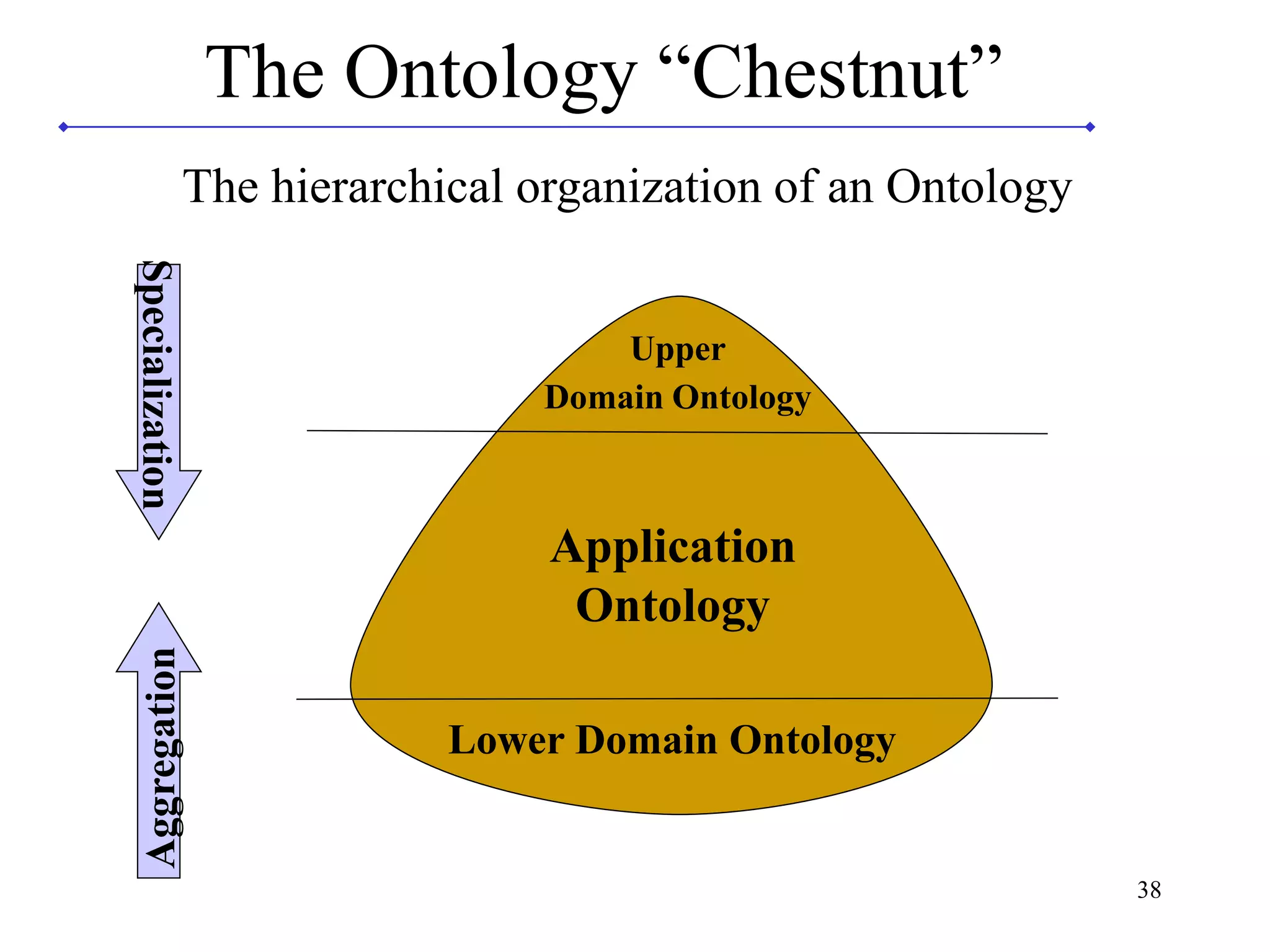 38
The Ontology “Chestnut”
Upper
Domain Ontology
Application
Ontology
Lower Domain Ontology
Specialization
Aggregation
The hierarchical organization of an Ontology
 