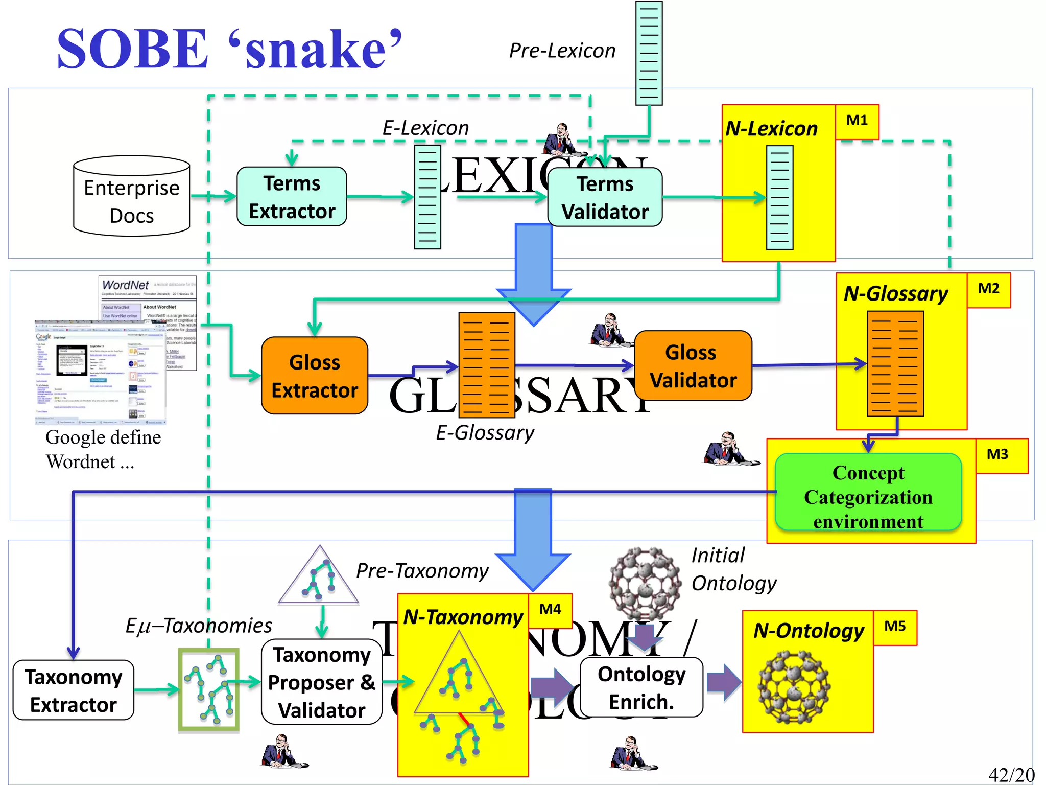 SOBE ‘snake’
Ontology Introduction 42
GLOSSARY
LEXICON
TAXONOMY /
ONTOLOGY
Enterprise
Docs
Terms
Extractor
E-Lexicon
Terms
Validator
N-Lexicon
Pre-Lexicon
M1
Gloss
Validator
N-Glossary M2
Concept
Categorization
environment
M3
N-Ontology
Ontology
Enrich.
Initial
Ontology
M5
Taxonomy
Extractor
Em-Taxonomies
Taxonomy
Proposer &
Validator
Pre-Taxonomy
M4
N-Taxonomy
E-Glossary
Gloss
Extractor
Google define
Wordnet ...
42/20
 