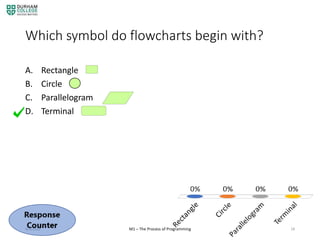 Which symbol do flowcharts begin with?
A. Rectangle
B. Circle
C. Parallelogram
D. Terminal
4/3/2020 M1 – The Process of Programming 18
 