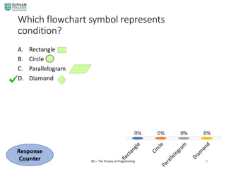 Which flowchart symbol represents
condition?
A. Rectangle
B. Circle
C. Parallelogram
D. Diamond
4/3/2020 M1 – The Process of Programming 20
 