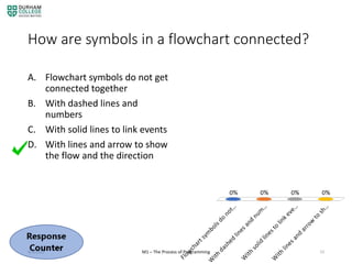 How are symbols in a flowchart connected?
A. Flowchart symbols do not get
connected together
B. With dashed lines and
numbers
C. With solid lines to link events
D. With lines and arrow to show
the flow and the direction
4/3/2020 M1 – The Process of Programming 23
 