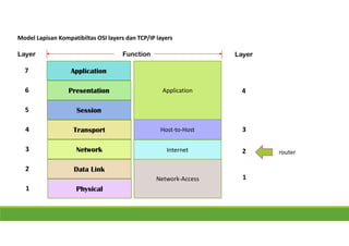 Model Lapisan Kompatibiltas OSI layers dan TCP/IP layers
Application
Layer Function
7
Presentation
6
Session
5
Transport
4
Network
3
Data Link
2
Physical
1
Application
Host-to-Host
Internet
Network-Access
Layer
4
3
2
1
router
 