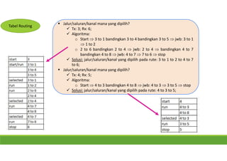  Jalur/saluran/kanal mana yang dipilih?
 Tx: 3; Rx: 6;
 Algoritma:
o Start  3 to 1 bandingkan 3 to 4 bandingkan 3 to 5  jwb: 3 to 1
 1 to 2
o 2 to 6 bandingkan 2 to 4  jwb: 2 to 4  bandingkan 4 to 7
bandingkan 4 to 8  jwb: 4 to 7  7 to 6  stop
 Solusi: jalur/saluran/kanal yang dipilih pada rute: 3 to 1 to 2 to 4 to 7
to 6;
 Jalur/saluran/kanal mana yang dipilih?
 Tx: 4; Rx: 5;
 Algoritma:
o Start  4 to 3 bandingkan 4 to 8  jwb: 4 to 3  3 to 5  stop
 Solusi: jalur/saluran/kanal yang dipilih pada rute: 4 to 3 to 5;
Tabel Routing
 