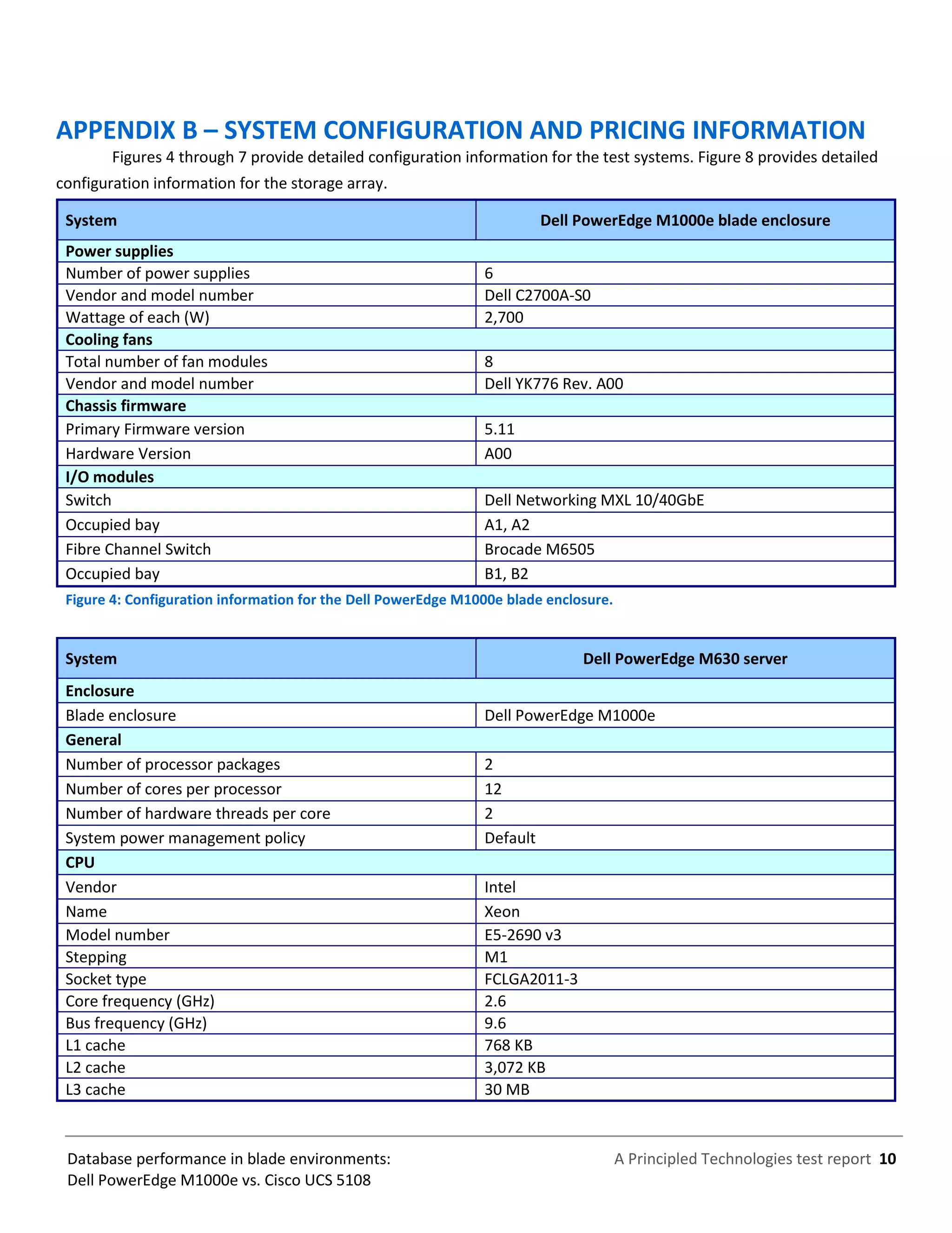 A Principled Technologies test report 10Database performance in blade environments:
Dell PowerEdge M1000e vs. Cisco UCS 5108
APPENDIX B – SYSTEM CONFIGURATION AND PRICING INFORMATION
Figures 4 through 7 provide detailed configuration information for the test systems. Figure 8 provides detailed
configuration information for the storage array.
System Dell PowerEdge M1000e blade enclosure
Power supplies
Number of power supplies 6
Vendor and model number Dell C2700A-S0
Wattage of each (W) 2,700
Cooling fans
Total number of fan modules 8
Vendor and model number Dell YK776 Rev. A00
Chassis firmware
Primary Firmware version 5.11
Hardware Version A00
I/O modules
Switch Dell Networking MXL 10/40GbE
Occupied bay A1, A2
Fibre Channel Switch Brocade M6505
Occupied bay B1, B2
Figure 4: Configuration information for the Dell PowerEdge M1000e blade enclosure.
System Dell PowerEdge M630 server
Enclosure
Blade enclosure Dell PowerEdge M1000e
General
Number of processor packages 2
Number of cores per processor 12
Number of hardware threads per core 2
System power management policy Default
CPU
Vendor Intel
Name Xeon
Model number E5-2690 v3
Stepping M1
Socket type FCLGA2011-3
Core frequency (GHz) 2.6
Bus frequency (GHz) 9.6
L1 cache 768 KB
L2 cache 3,072 KB
L3 cache 30 MB
 