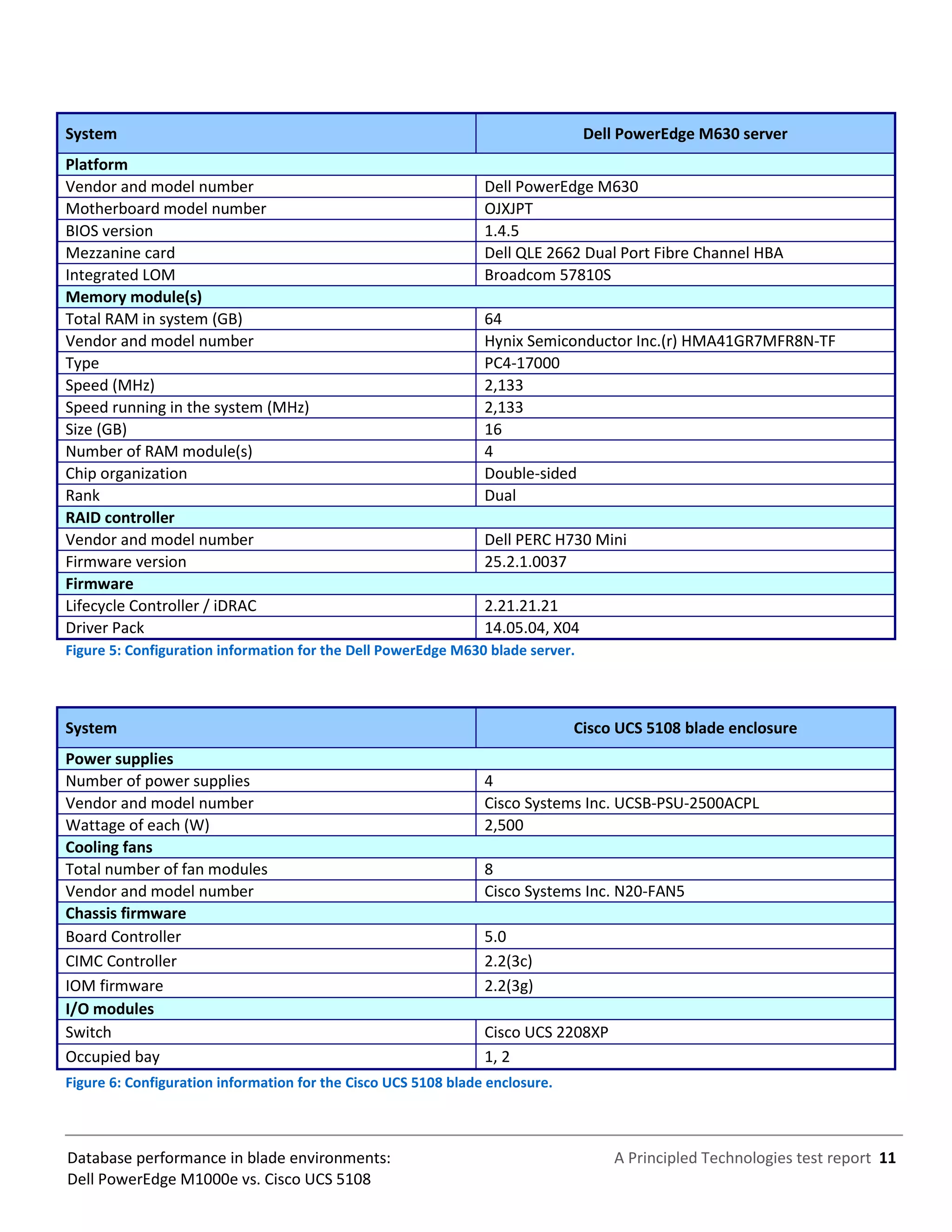 A Principled Technologies test report 11Database performance in blade environments:
Dell PowerEdge M1000e vs. Cisco UCS 5108
System Dell PowerEdge M630 server
Platform
Vendor and model number Dell PowerEdge M630
Motherboard model number OJXJPT
BIOS version 1.4.5
Mezzanine card Dell QLE 2662 Dual Port Fibre Channel HBA
Integrated LOM Broadcom 57810S
Memory module(s)
Total RAM in system (GB) 64
Vendor and model number Hynix Semiconductor Inc.(r) HMA41GR7MFR8N-TF
Type PC4-17000
Speed (MHz) 2,133
Speed running in the system (MHz) 2,133
Size (GB) 16
Number of RAM module(s) 4
Chip organization Double-sided
Rank Dual
RAID controller
Vendor and model number Dell PERC H730 Mini
Firmware version 25.2.1.0037
Firmware
Lifecycle Controller / iDRAC 2.21.21.21
Driver Pack 14.05.04, X04
Figure 5: Configuration information for the Dell PowerEdge M630 blade server.
System Cisco UCS 5108 blade enclosure
Power supplies
Number of power supplies 4
Vendor and model number Cisco Systems Inc. UCSB-PSU-2500ACPL
Wattage of each (W) 2,500
Cooling fans
Total number of fan modules 8
Vendor and model number Cisco Systems Inc. N20-FAN5
Chassis firmware
Board Controller 5.0
CIMC Controller 2.2(3c)
IOM firmware 2.2(3g)
I/O modules
Switch Cisco UCS 2208XP
Occupied bay 1, 2
Figure 6: Configuration information for the Cisco UCS 5108 blade enclosure.
 