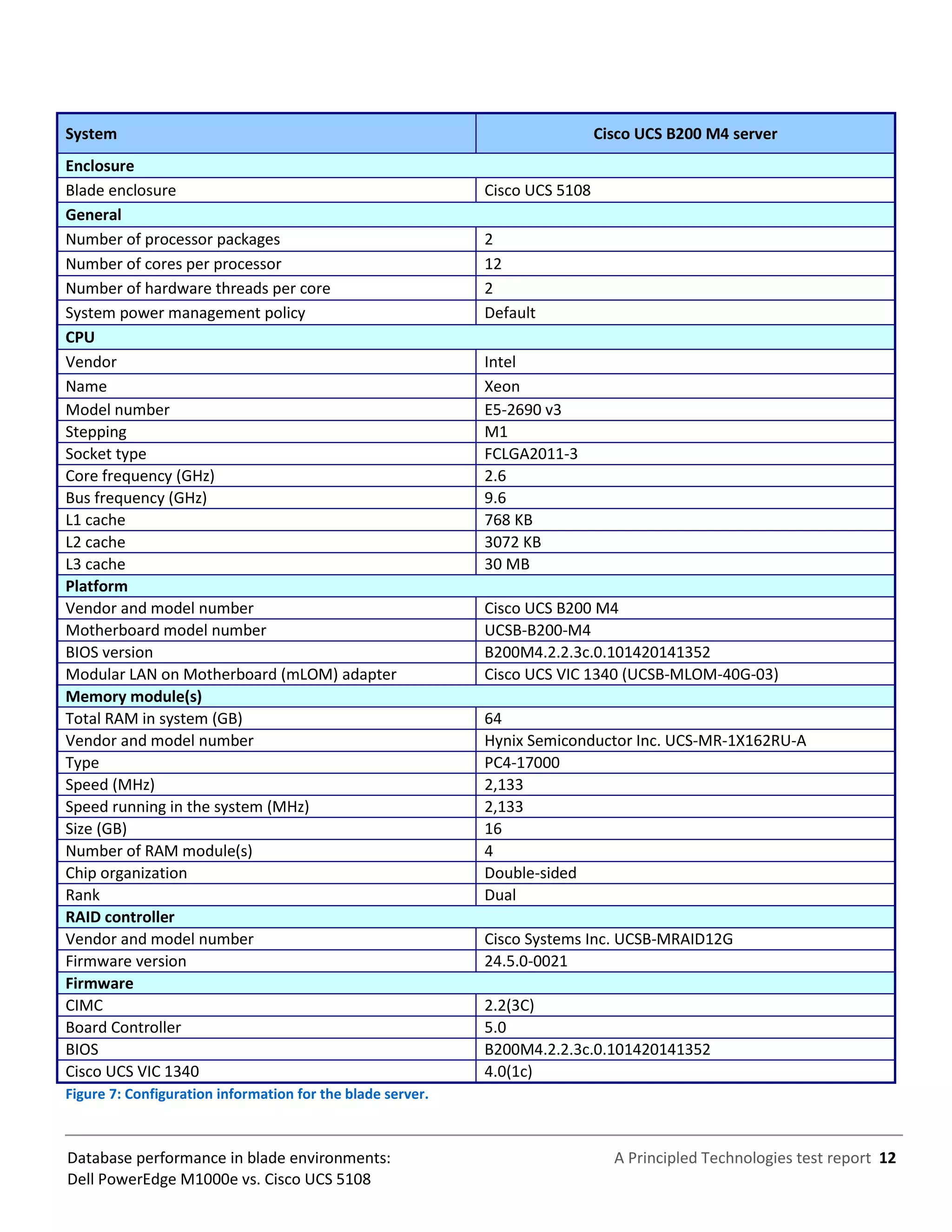 A Principled Technologies test report 12Database performance in blade environments:
Dell PowerEdge M1000e vs. Cisco UCS 5108
System Cisco UCS B200 M4 server
Enclosure
Blade enclosure Cisco UCS 5108
General
Number of processor packages 2
Number of cores per processor 12
Number of hardware threads per core 2
System power management policy Default
CPU
Vendor Intel
Name Xeon
Model number E5-2690 v3
Stepping M1
Socket type FCLGA2011-3
Core frequency (GHz) 2.6
Bus frequency (GHz) 9.6
L1 cache 768 KB
L2 cache 3072 KB
L3 cache 30 MB
Platform
Vendor and model number Cisco UCS B200 M4
Motherboard model number UCSB-B200-M4
BIOS version B200M4.2.2.3c.0.101420141352
Modular LAN on Motherboard (mLOM) adapter Cisco UCS VIC 1340 (UCSB-MLOM-40G-03)
Memory module(s)
Total RAM in system (GB) 64
Vendor and model number Hynix Semiconductor Inc. UCS-MR-1X162RU-A
Type PC4-17000
Speed (MHz) 2,133
Speed running in the system (MHz) 2,133
Size (GB) 16
Number of RAM module(s) 4
Chip organization Double-sided
Rank Dual
RAID controller
Vendor and model number Cisco Systems Inc. UCSB-MRAID12G
Firmware version 24.5.0-0021
Firmware
CIMC 2.2(3C)
Board Controller 5.0
BIOS B200M4.2.2.3c.0.101420141352
Cisco UCS VIC 1340 4.0(1c)
Figure 7: Configuration information for the blade server.
 
