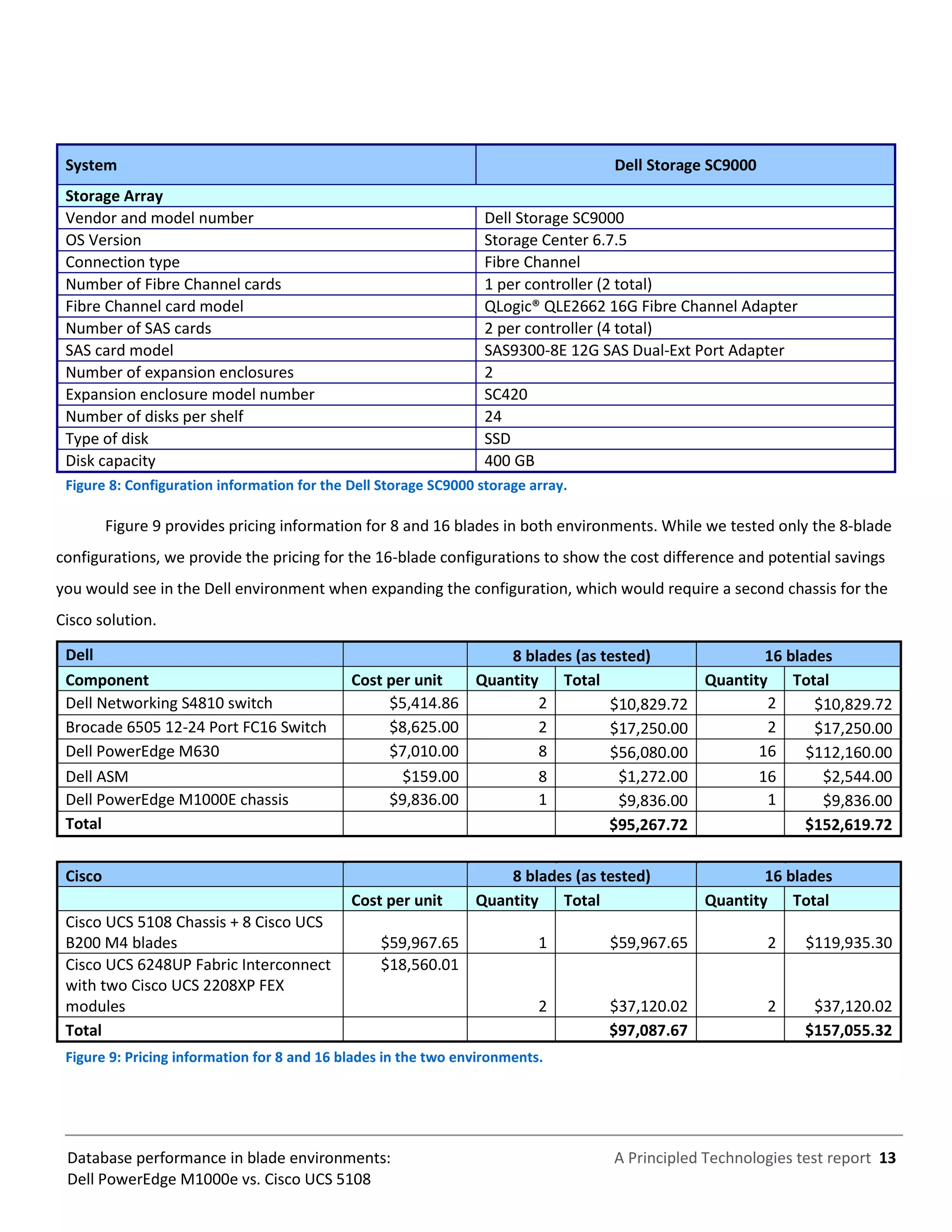 A Principled Technologies test report 13Database performance in blade environments:
Dell PowerEdge M1000e vs. Cisco UCS 5108
System Dell Storage SC9000
Storage Array
Vendor and model number Dell Storage SC9000
OS Version Storage Center 6.7.5
Connection type Fibre Channel
Number of Fibre Channel cards 1 per controller (2 total)
Fibre Channel card model QLogic® QLE2662 16G Fibre Channel Adapter
Number of SAS cards 2 per controller (4 total)
SAS card model SAS9300-8E 12G SAS Dual-Ext Port Adapter
Number of expansion enclosures 2
Expansion enclosure model number SC420
Number of disks per shelf 24
Type of disk SSD
Disk capacity 400 GB
Figure 8: Configuration information for the Dell Storage SC9000 storage array.
Figure 9 provides pricing information for 8 and 16 blades in both environments. While we tested only the 8-blade
configurations, we provide the pricing for the 16-blade configurations to show the cost difference and potential savings
you would see in the Dell environment when expanding the configuration, which would require a second chassis for the
Cisco solution.
Dell 8 blades (as tested) 16 blades
Component Cost per unit Quantity Total Quantity Total
Dell Networking S4810 switch $5,414.86 2 $10,829.72 2 $10,829.72
Brocade 6505 12-24 Port FC16 Switch $8,625.00 2 $17,250.00 2 $17,250.00
Dell PowerEdge M630 $7,010.00 8 $56,080.00 16 $112,160.00
Dell ASM $159.00 8 $1,272.00 16 $2,544.00
Dell PowerEdge M1000E chassis $9,836.00 1 $9,836.00 1 $9,836.00
Total $95,267.72 $152,619.72
Cisco 8 blades (as tested) 16 blades
Cost per unit Quantity Total Quantity Total
Cisco UCS 5108 Chassis + 8 Cisco UCS
B200 M4 blades $59,967.65 1 $59,967.65 2 $119,935.30
Cisco UCS 6248UP Fabric Interconnect
with two Cisco UCS 2208XP FEX
modules
$18,560.01
2 $37,120.02 2 $37,120.02
Total $97,087.67 $157,055.32
Figure 9: Pricing information for 8 and 16 blades in the two environments.
 