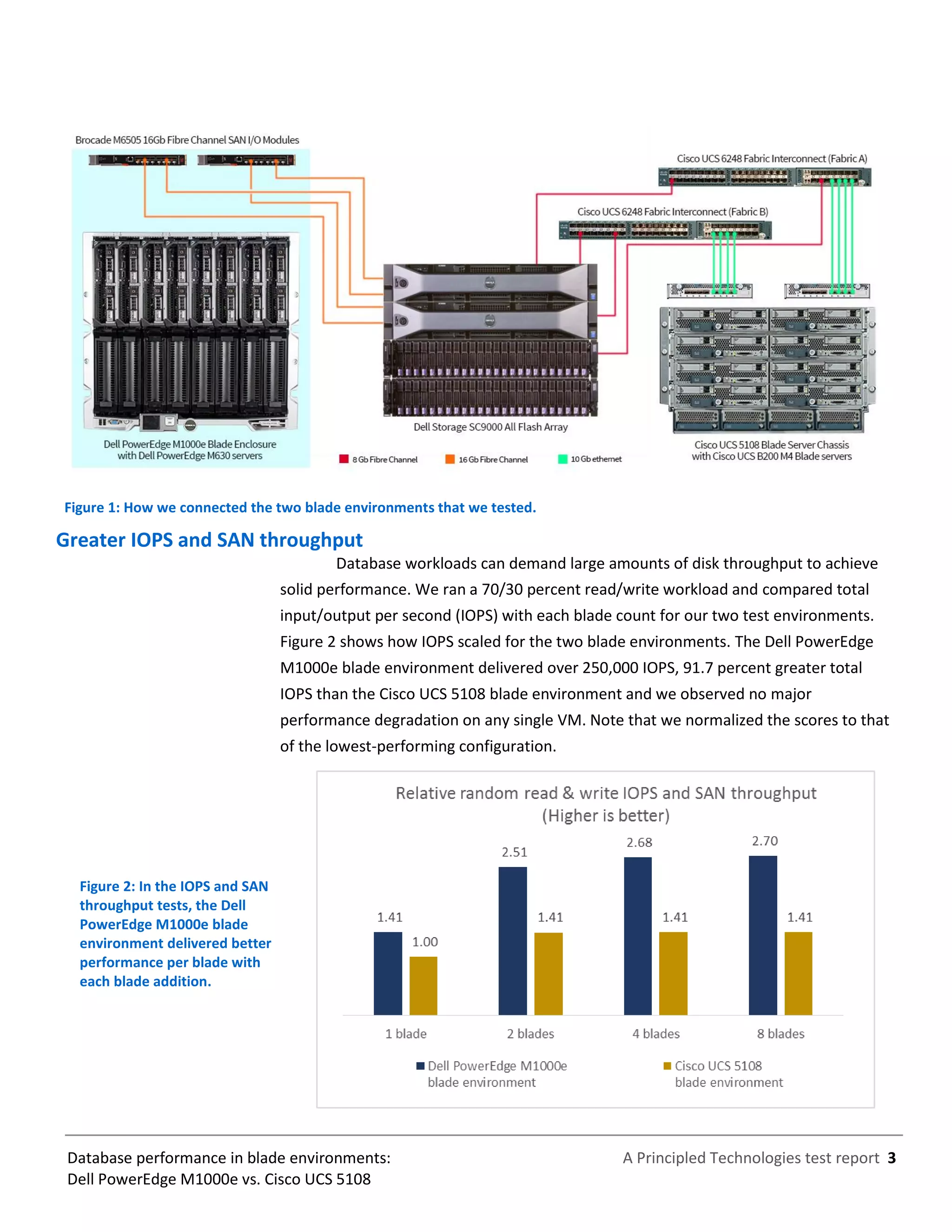 A Principled Technologies test report 3Database performance in blade environments:
Dell PowerEdge M1000e vs. Cisco UCS 5108
Figure 1: How we connected the two blade environments that we tested.
Greater IOPS and SAN throughput
Database workloads can demand large amounts of disk throughput to achieve
solid performance. We ran a 70/30 percent read/write workload and compared total
input/output per second (IOPS) with each blade count for our two test environments.
Figure 2 shows how IOPS scaled for the two blade environments. The Dell PowerEdge
M1000e blade environment delivered over 250,000 IOPS, 91.7 percent greater total
IOPS than the Cisco UCS 5108 blade environment and we observed no major
performance degradation on any single VM. Note that we normalized the scores to that
of the lowest-performing configuration.
Figure 2: In the IOPS and SAN
throughput tests, the Dell
PowerEdge M1000e blade
environment delivered better
performance per blade with
each blade addition.
 