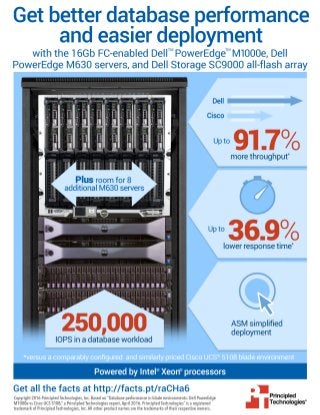 Database performance in blade environments: Dell PowerEdge M1000e vs. Cisco UCS 5108 - Infographic