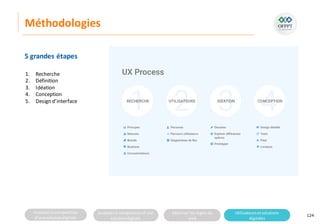 Analyserla composition
d’une solutiondigitale
Analyserla compositiond’une
solutiondigitale
Maitriser lesrèglesdu
web
Utilisateursetsolutions
digitales
Méthodologies
124
5 grandes étapes
1. Recherche
2. Définition
3. Idéation
4. Conception
5. Design d’interface
 