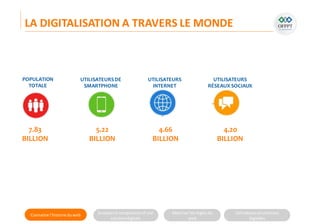 Connaitre l’histoire duweb Analyserla compositiond’une
solutiondigitale
Maitriser lesrèglesdu
web
Utilisateursetsolutions
digitales
LA DIGITALISATION A TRAVERS LE MONDE
POPULATION
TOTALE
UTILISATEURSDE
SMARTPHONE
UTILISATEURS
INTERNET
UTILISATEURS
RÉSEAUX SOCIAUX
7.83
BILLION
5.22
BILLION
4.66
BILLION
4.20
BILLION
 