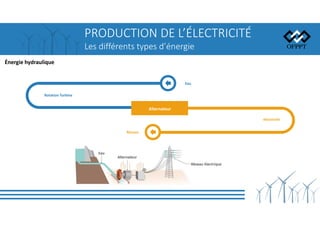 PRODUCTION DE L’ÉLECTRICITÉ
Les différents types d’énergie
Énergie hydraulique
Alternateur
Rotation Turbine
électricité
Réseau
Eau
 
