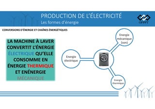 PRODUCTION DE L’ÉLECTRICITÉ
Les formes d’énergie
CONVERSIONS D’ÉNERGIE ET CHAÎNES ÉNERGÉTIQUES
Energie
électrique
Energie
mécanique
(son)
Energie
thermique
LA MACHINE À LAVER
CONVERTIT L’ÉNERGIE
ÉLECTRIQUE QU’ELLE
CONSOMME EN
ÉNERGIE THERMIQUE
ET ENÉNERGIE
MÉCANIQUE
 