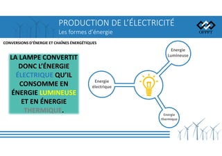 PRODUCTION DE L’ÉLECTRICITÉ
Les formes d’énergie
CONVERSIONS D’ÉNERGIE ET CHAÎNES ÉNERGÉTIQUES
Energie
électrique
Energie
Lumineuse
Energie
thermique
LA LAMPE CONVERTIT
DONC L’ÉNERGIE
ÉLECTRIQUE QU’IL
CONSOMME EN
ÉNERGIE LUMINEUSE
ET EN ÉNERGIE
THERMIQUE.
 