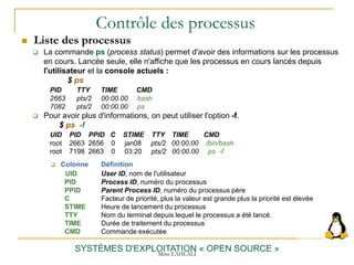 Contrôle des processus
 Liste des processus
SYSTÈMES D'EXPLOITATION « OPEN SOURCE »
 La commande ps (process status) permet d'avoir des informations sur les processus
en cours. Lancée seule, elle n'affiche que les processus en cours lancés depuis
l'utilisateur et la console actuels :
$ ps
PID TTY TIME CMD
2663 pts/2 00:00.00 bash
7082 pts/2 00:00.00 ps
 Pour avoir plus d'informations, on peut utiliser l'option -f.
$ ps -f
UID PID PPID C STIME TTY TIME CMD
root 2663 2656 0 jan08 pts/2 00:00.00 /bin/bash
root 7198 2663 0 03:20 pts/2 00:00.00 ps -f
 Colonne Définition
UID User ID, nom de l'utilisateur
PID Process ID, numéro du processus
PPID Parent Process ID, numéro du processus père
C Facteur de priorité, plus la valeur est grande plus la priorité est élevée
STIME Heure de lancement du processus
TTY Nom du terminal depuis lequel le processus a été lancé.
TIME Durée de traitement du processus
CMD Commande exécutée
Mme LAHLALI
 