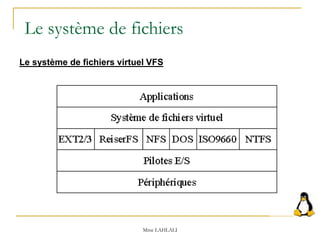 Mme LAHLALI
Le système de fichiers
Le système de fichiers virtuel VFS
 