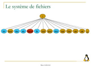 Le système de fichiers
/
bin boot dev etc home lib mnt proc sbin sys tmp usr var …
Mme LAHLALI
 